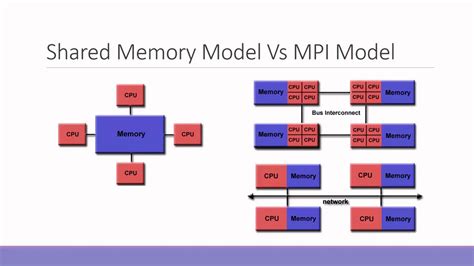 19 MPI Programming - YouTube