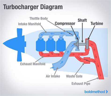 Turbocharger Diagram