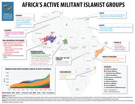 Spike in Militant Islamist Violence in Africa – Africa Center