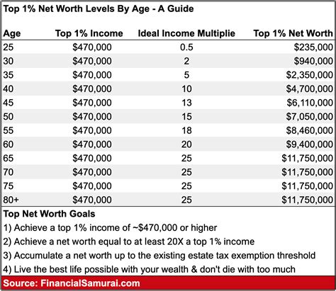 The Top One Percent Net Worth Levels By Age Group