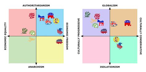 The 8 quadrant political compass (twins) with the main 5 US and UK ...