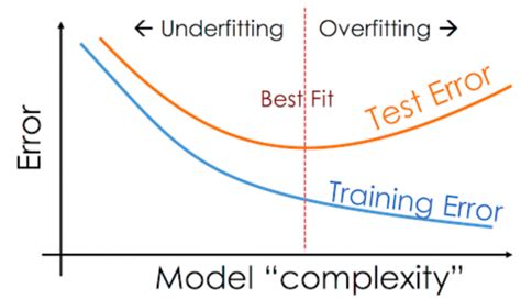 Overfitting using higher order linear regression | Rohan Mandrekar