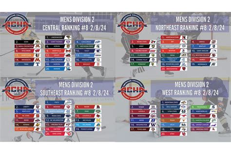 Men’s Division 2 Releases Their Penultimate Rankings for the Season | American Collegiate Hockey ...