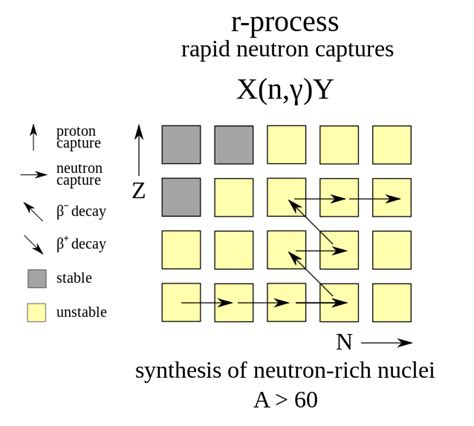 Difference Between Neutron Capture and Absorption | Compare the ...