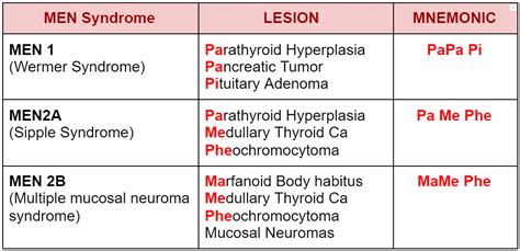 MEN Syndrome (Multiple Endocrine Neoplasia) - Mnemonic