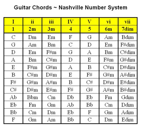 Welcome: Guitar Chords ~ Nashville Number System