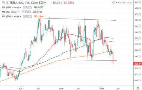 Tesla (TSLA) stock slumped - Tradimo News