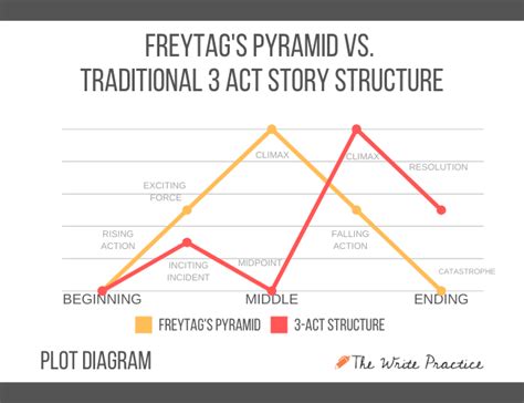 Rising Action: Definition and Examples of This Dramatic Structure Element