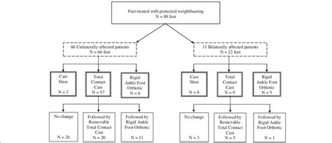 Flow chart of protected weight-bearing treatment regimen (n = 88 ft ...