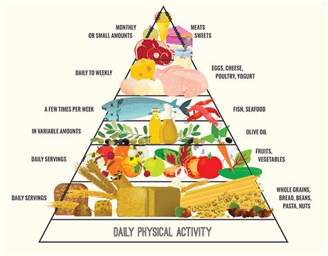 Dash Diet Vs Mediterranean Diet Chart