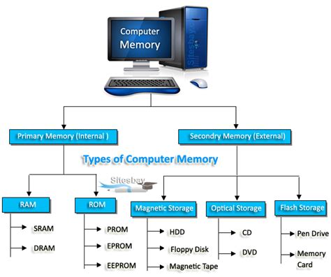 What is Computer Memory