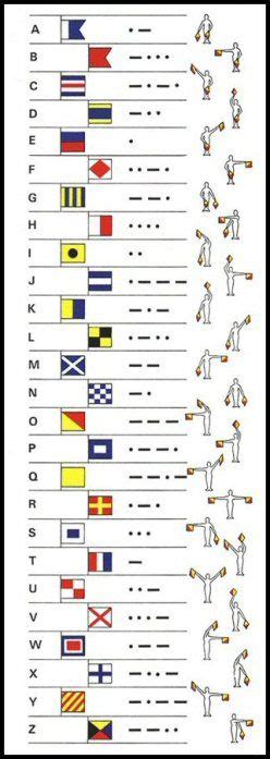 signal flags, morse code,semaphore,navy, military | Coding, Morse code, Signal flags