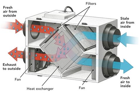 What Are HRVs (Heat Recovery Ventilators)? - Efficiency First Solutions