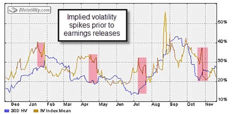 Comparing Implied Volatility and Historical Volatility During Earnings ...