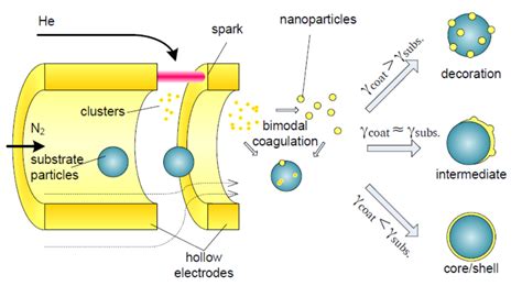 Nanoparticle Synthesis | Nanoscience Instruments