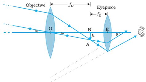 Draw a labeled ray diagram of a refracting telescope. Define its ...