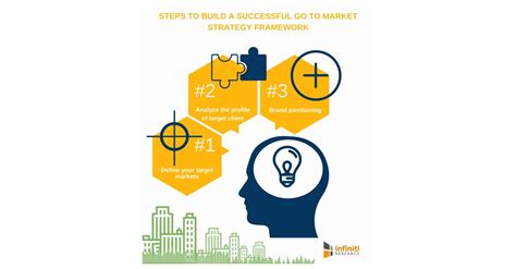 Five Steps to Form a Strong Go To Market Strategy Framework | Infiniti Research | Business Wire