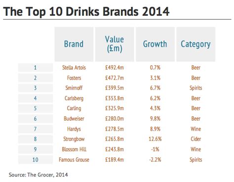 The Top 100 Alcohol Brands 2014: An Analysis | Clarity Comms