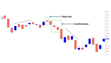 Candlestick Reversal Patterns - Hammer, Bullish , Bearish