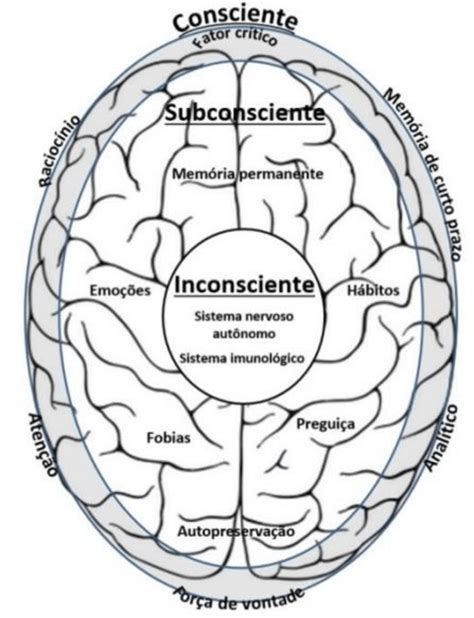 -Divisão do consciente, subconsciente e inconsciente. Fonte: KEIN (sem... | Download Scientific ...