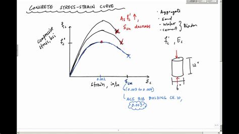 Concrete Stress-Strain Curve - Reinforced Concrete Design - YouTube