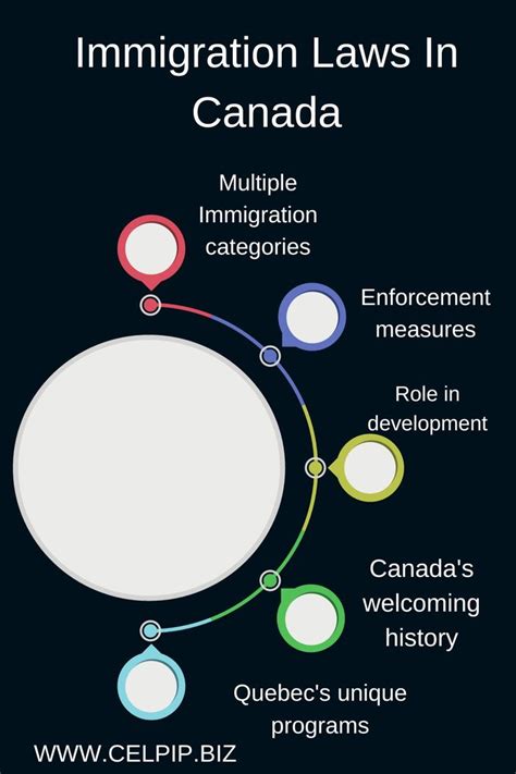 Immigration Laws In Canada - Free CELPIP mock practice test samples ...