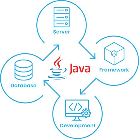 Java Development Company – Hire Java Web Application Developers