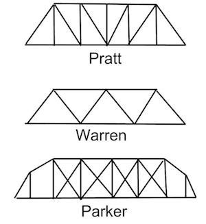 What is a Truss Bridge? - Designs & Definition | Study.com