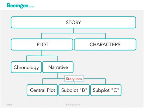 161208_storylines_structure - Beemgee