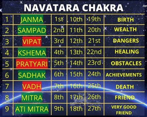 27 Nakshatras | Features and Importance of Stars in Astrology