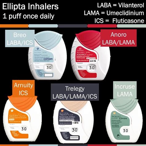 #Inhalers! This is a follow-up from one of last weeks posts about the triple inhaler. We have 5 ...