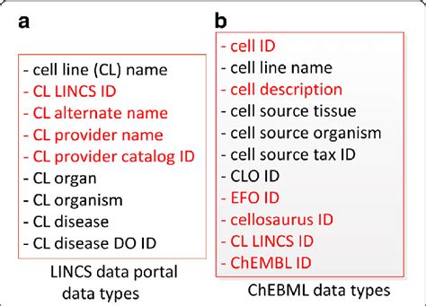 Cell line-related data types of the data downloaded from LINCS Data... | Download Scientific Diagram