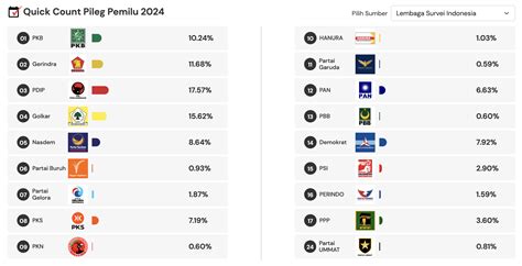 Hasil Final Quick Count Pileg dan Pilpres 2024, Simak Hitung Cepatnya