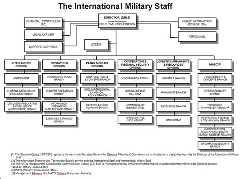 Nato Structure Chart