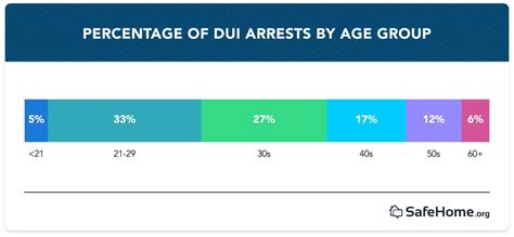 DUI Statistics and Trends: 2022 Annual Report | SafeHome.org (2022)