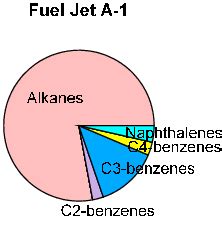 Left: composition of the Jet A-1 fuel. Middle: VOC composition at ...