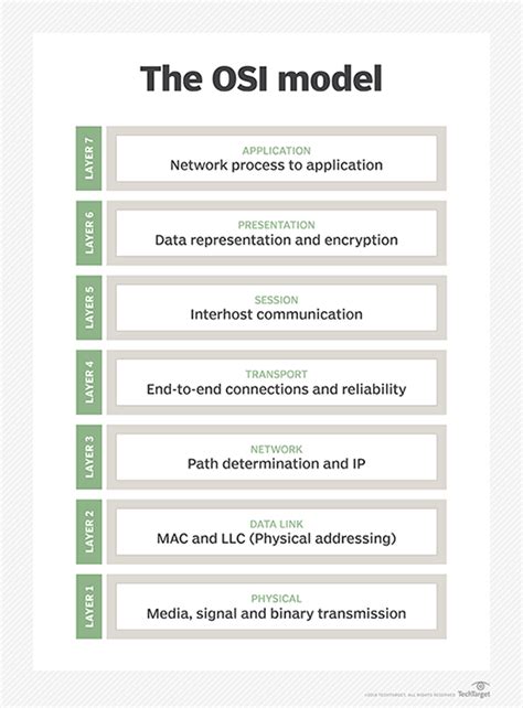 What is the difference between TCP/IP model vs. OSI model? | TechTarget