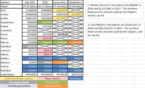 Clippers Salary Update: July 16 - Clips Nation