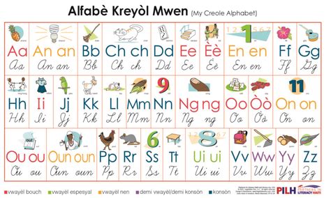 PILH Kreyòl Materials 2 Haitian-Creole-Alphabet-Poster