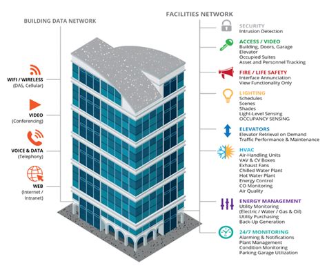 Transform Smart Building Data into KPIs That Matter | insight.tech