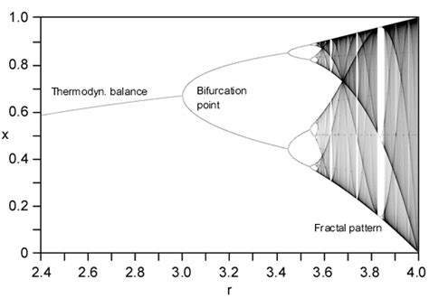 a: The Logistic Map, that when rotated by 90 o , in principle overlaps... | Download Scientific ...