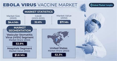 Ebola Virus Vaccine Market Size – Analysis Report, 2032