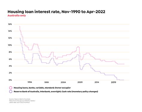 A closer look at interest rates