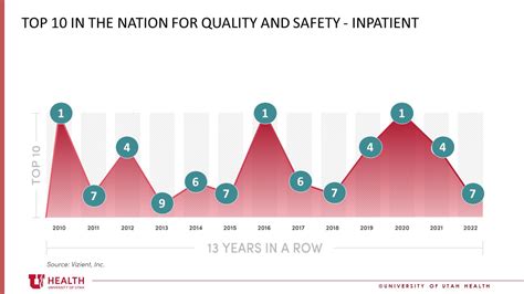 University of Utah Health in the Top Ten Again | Anesthesiology ...