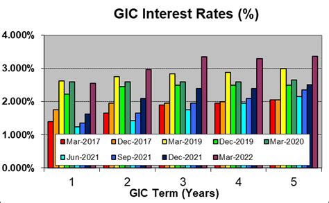 Top GIC Rates as of 2022 March 31