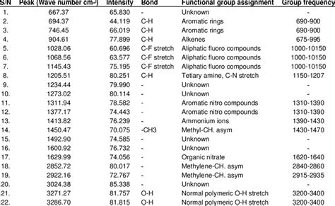 Ir Spectrum Peaks Table
