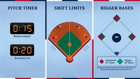 New Mlb Rules For 2024 - Jana Rivkah