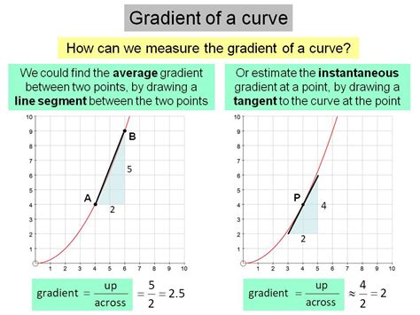 Gradient of a curve | Teaching Resources