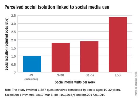 Social media may be isolating young adults | MDedge Psychiatry