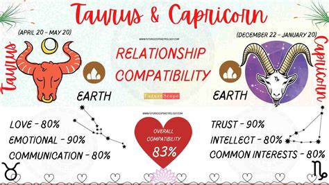 Taurus Man and Capricorn Woman love compatibility (83%, good): love, marriage, friendship ...